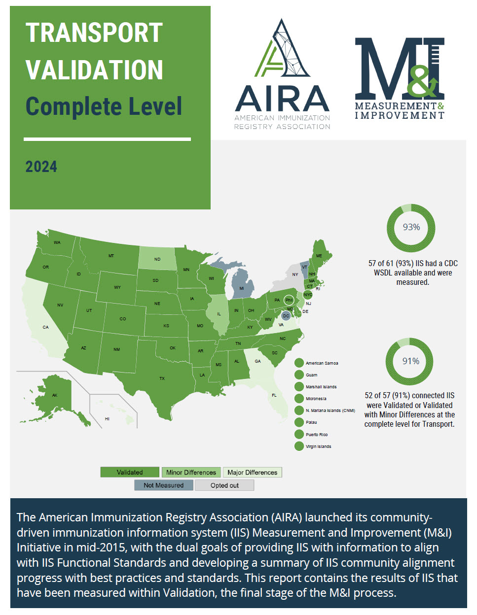 Transport Validation: Complete Level